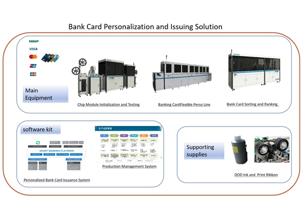 Bank Card Personalization and Issuing Solution