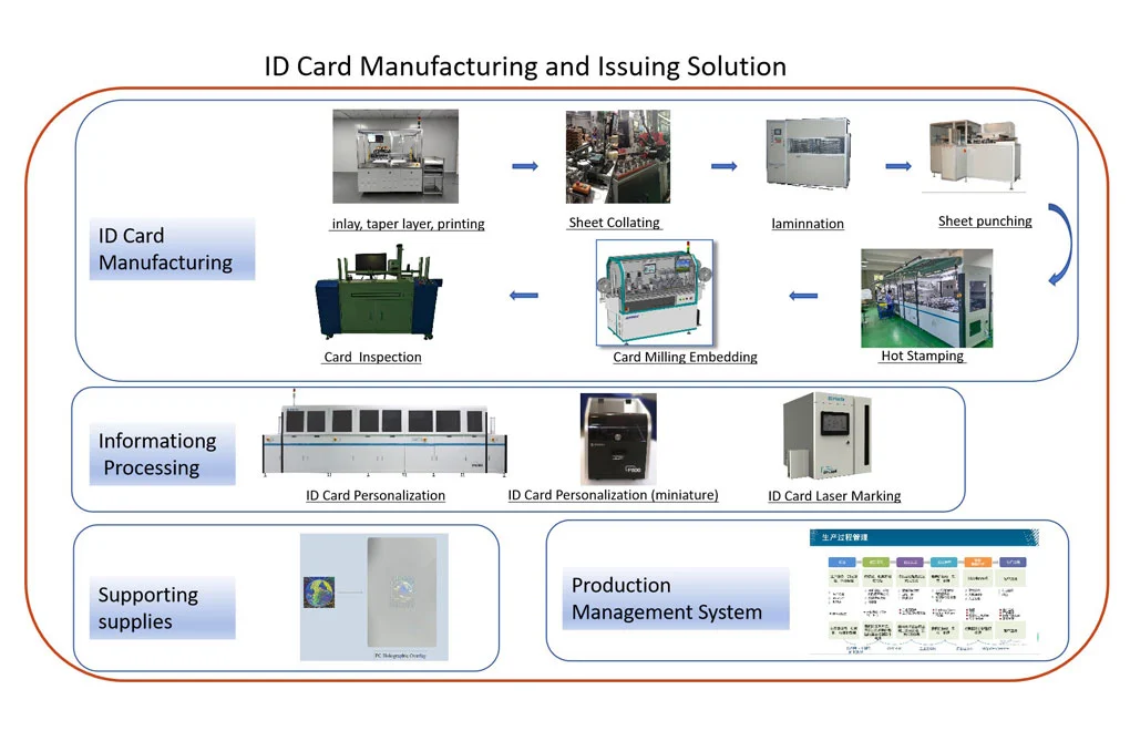 identity card manufacturers