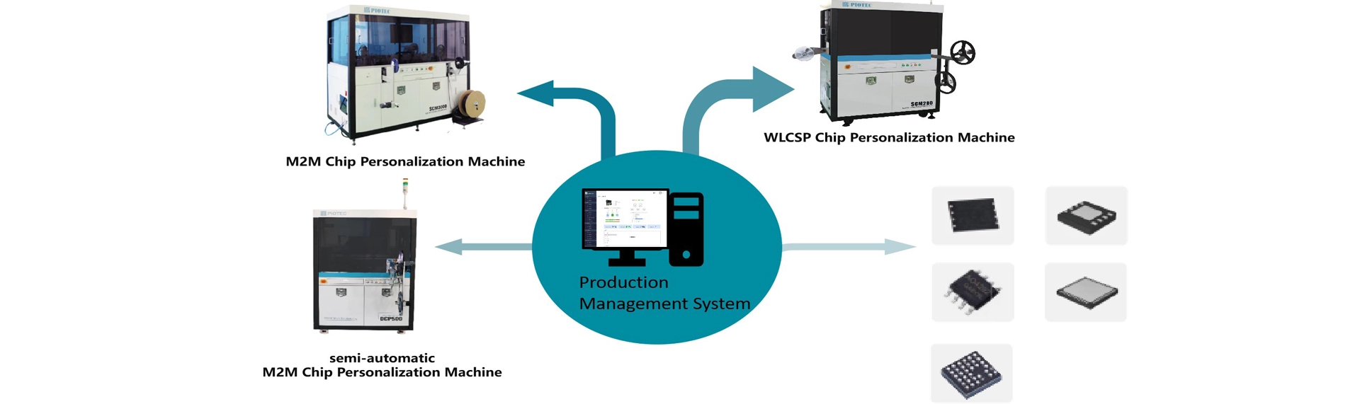 IOT Security Chip Issuing