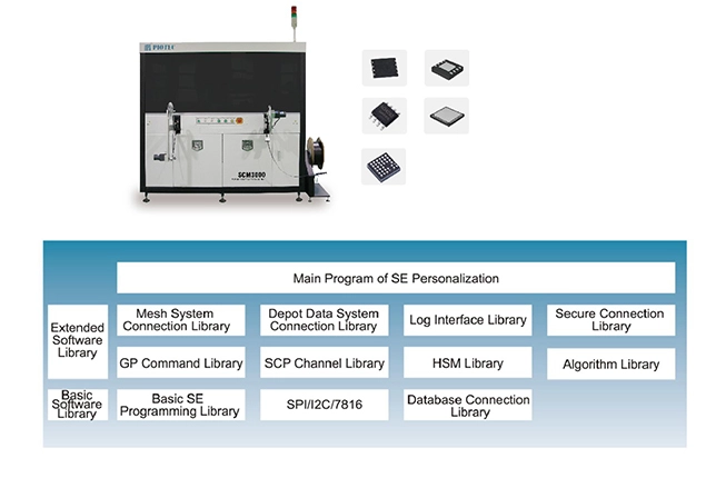 Advantages of V2X SE Chip Personalization and Issuing Solution